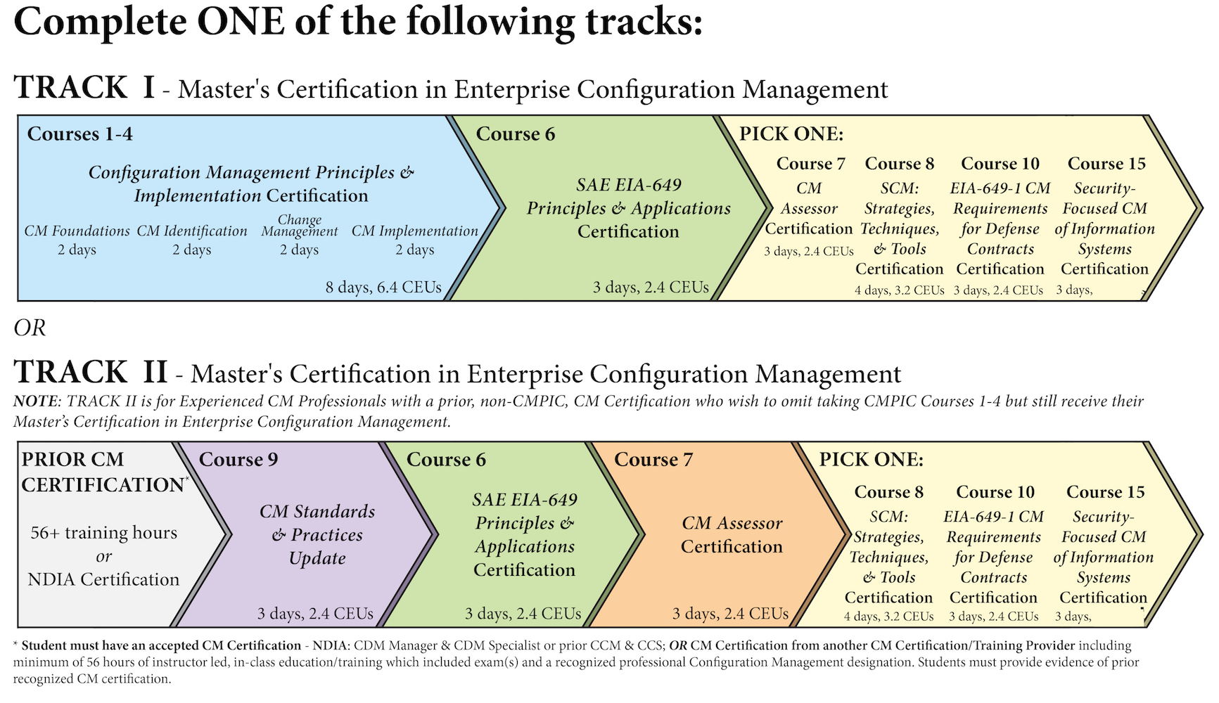 Table with class overview of requirements for the CMPIC Masters Certification in Enterprise Configuration Management.