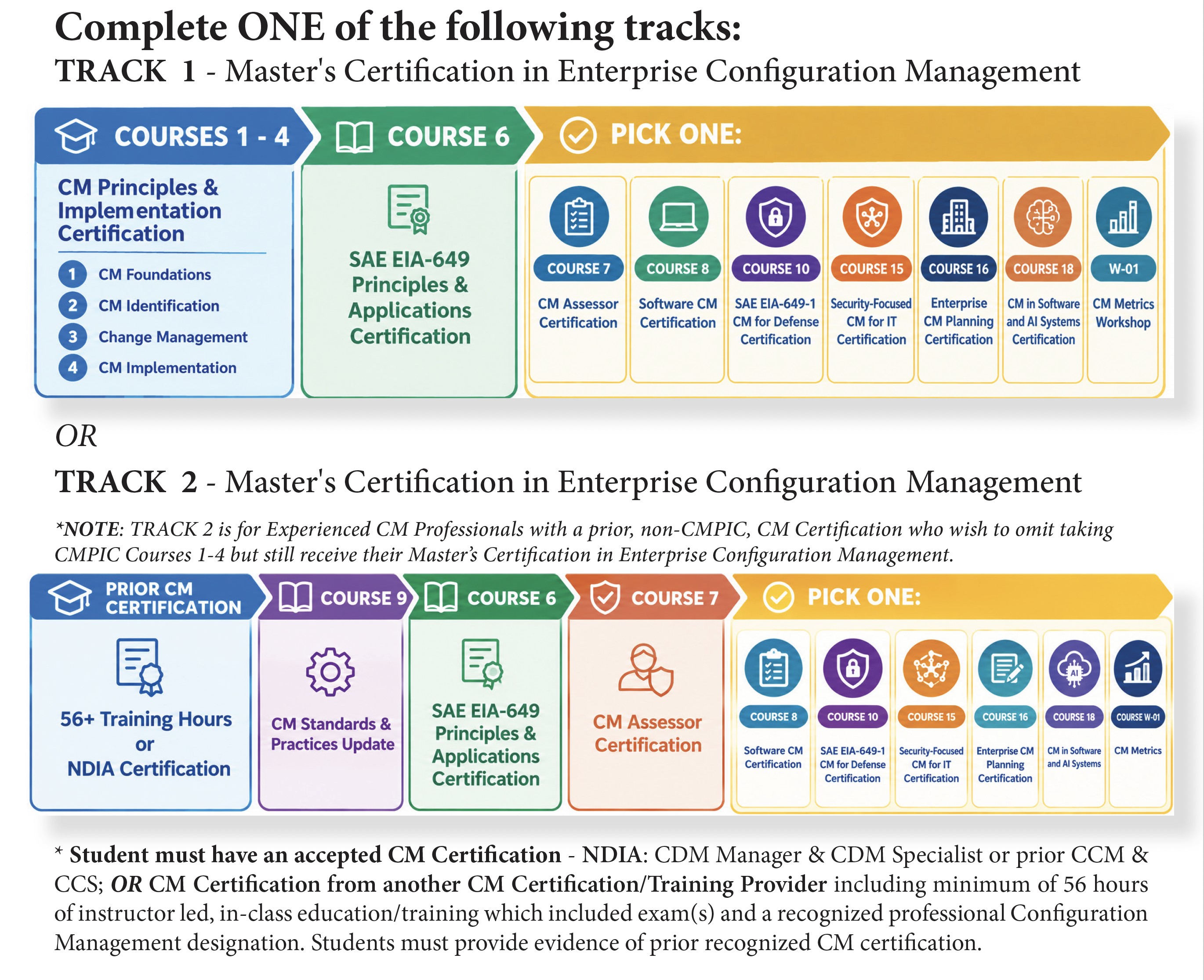 Table with class overview of requirements for the CMPIC Masters Certification in Enterprise Configuration Management.